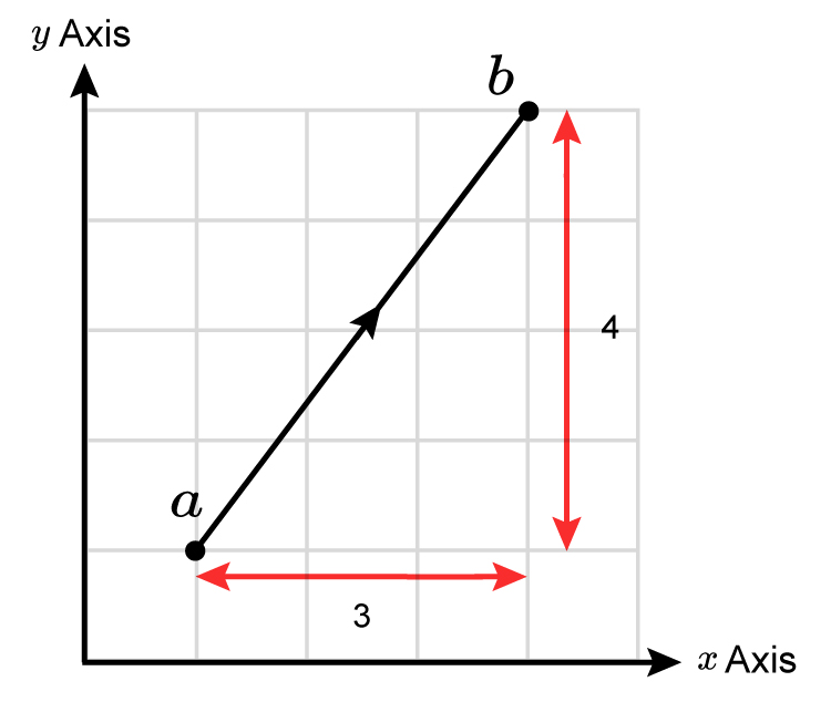 Take a vector and measure its y axis and then its x axis then white them above one another
